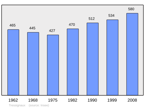 Fayl:Population - Municipality code 22375.svg