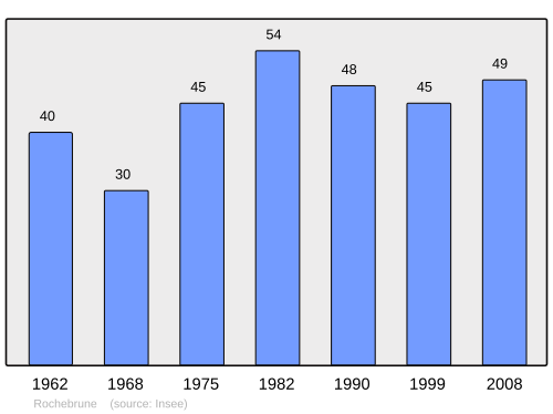 Fayl:Population - Municipality code 26269.svg