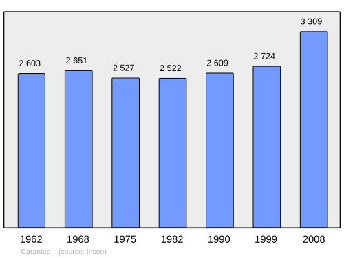 Fayl:Population - Municipality code 29023.svg