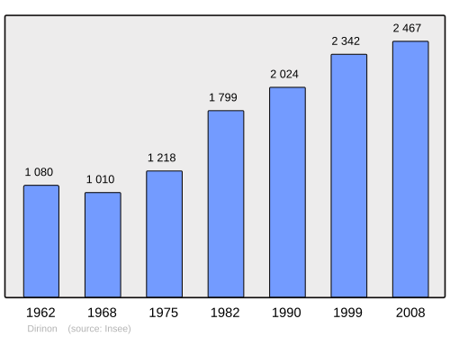 Fayl:Population - Municipality code 29045.svg