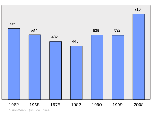 Fayl:Population - Municipality code 29255.svg