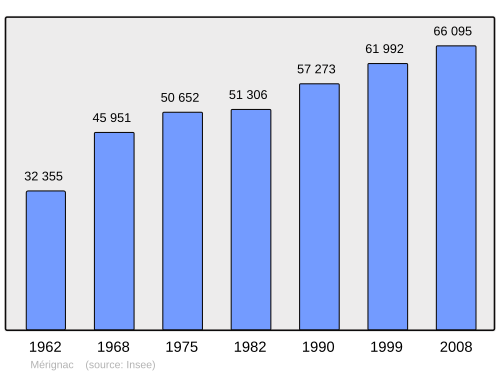 Fayl:Population - Municipality code 33281.svg
