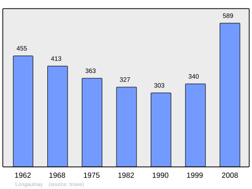 Fayl:Population - Municipality code 35156.svg
