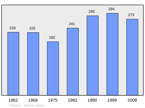 Fayl:Population - Municipality code 37256.svg