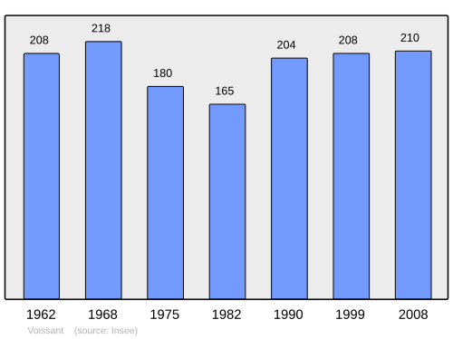 Fayl:Population - Municipality code 38564.svg