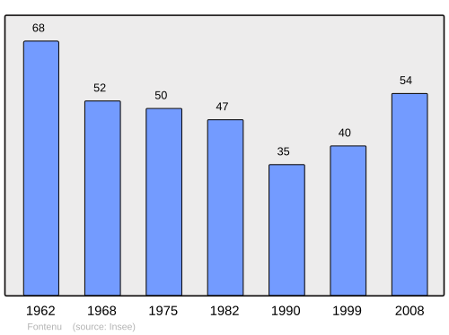 Fayl:Population - Municipality code 39230.svg