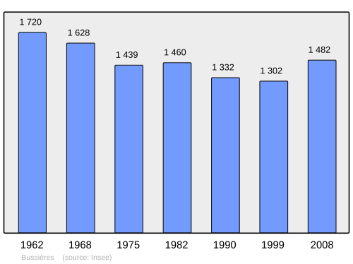 Fayl:Population - Municipality code 42029.svg