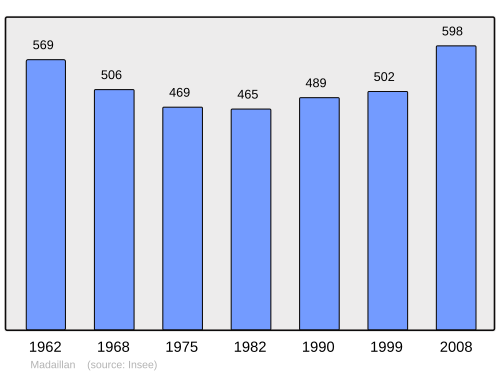 Fayl:Population - Municipality code 47155.svg