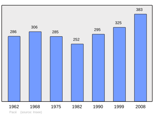 Fayl:Population - Municipality code 61321.svg