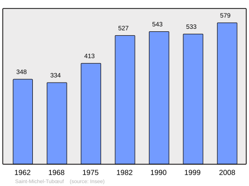 Fayl:Population - Municipality code 61432.svg