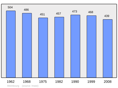 Fayl:Population - Municipality code 67521.svg