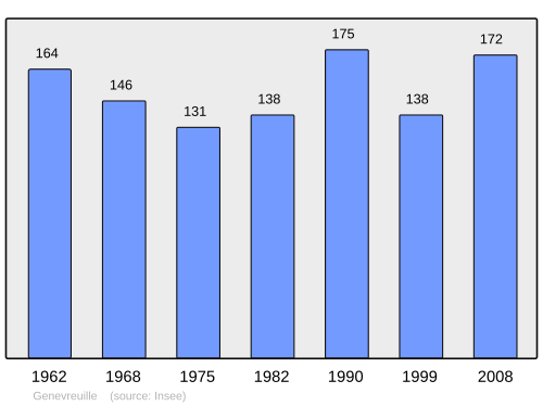 Fayl:Population - Municipality code 70262.svg