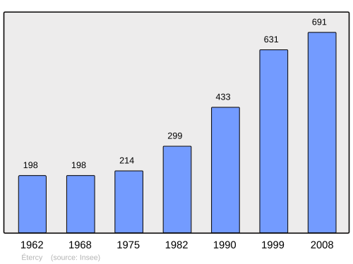 Fayl:Population - Municipality code 74117.svg