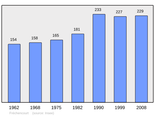 Fayl:Population - Municipality code 80351.svg