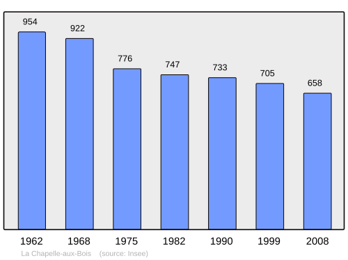 Fayl:Population - Municipality code 88088.svg