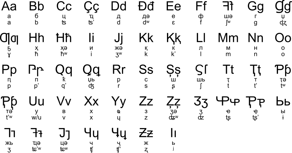 Fayl:Abkhazian latin alphabet.svg
