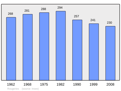 Fayl:Population - Municipality code 02657.svg