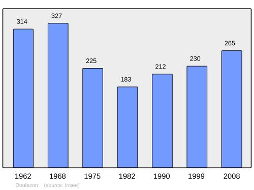 Fayl:Population - Municipality code 33153.svg