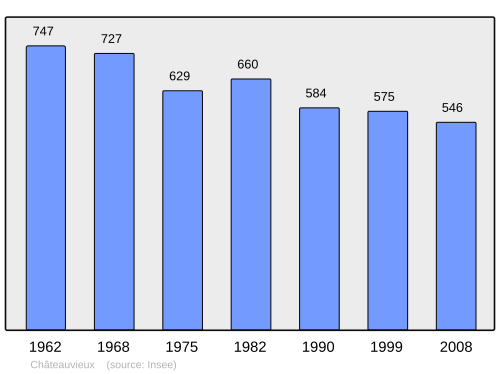 Fayl:Population - Municipality code 41042.svg