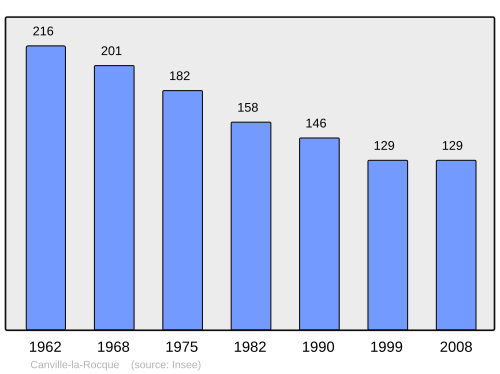 Fayl:Population - Municipality code 50097.svg
