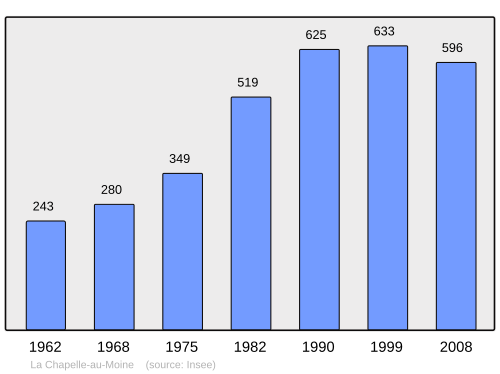 Fayl:Population - Municipality code 61094.svg