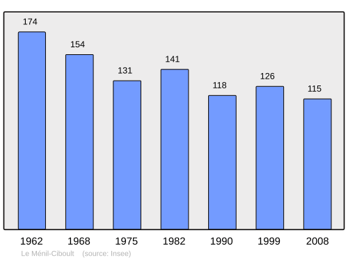 Fayl:Population - Municipality code 61262.svg