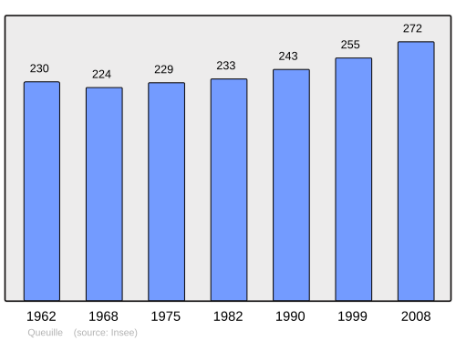 Fayl:Population - Municipality code 63294.svg
