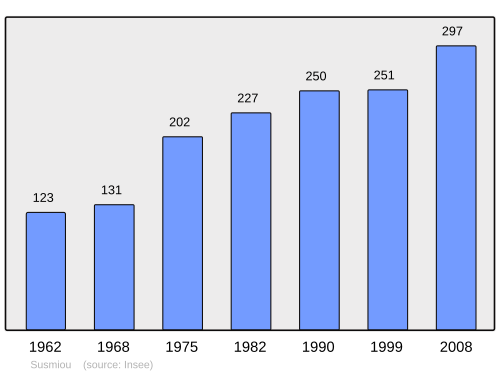 Fayl:Population - Municipality code 64530.svg
