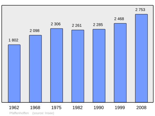 Fayl:Population - Municipality code 67372.svg