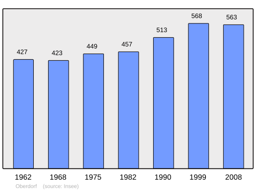Fayl:Population - Municipality code 68240.svg