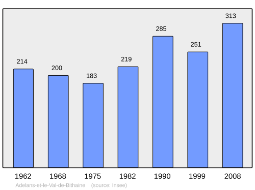 Fayl:Population - Municipality code 70004.svg