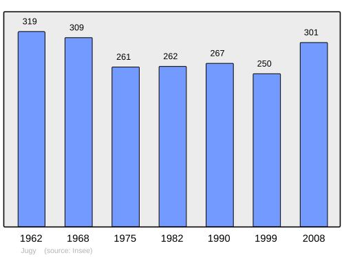 Fayl:Population - Municipality code 71245.svg