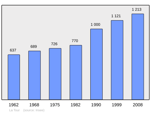Fayl:Population - Municipality code 74284.svg