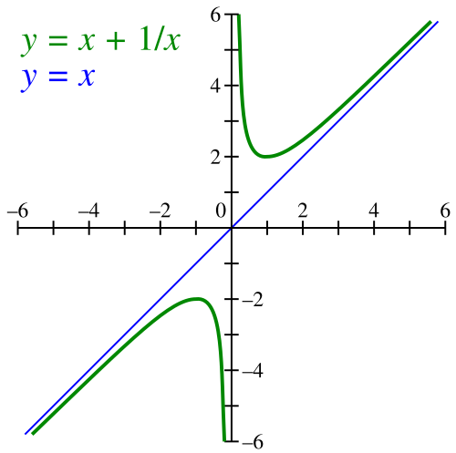 Fayl:1-over-x-plus-x.svg