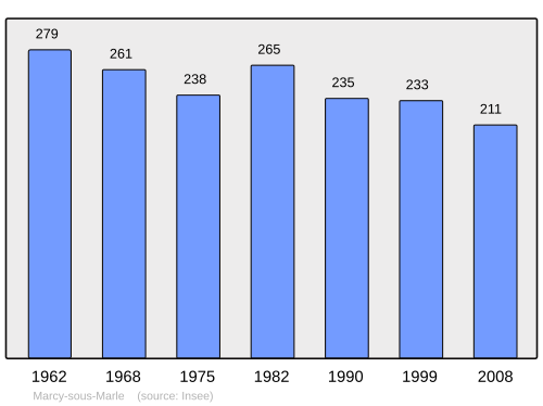 Fayl:Population - Municipality code 02460.svg