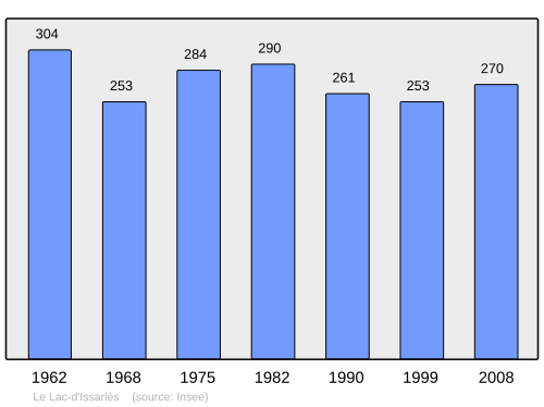 Fayl:Population - Municipality code 07119.svg