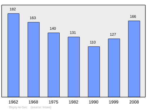Fayl:Population - Municipality code 21085.svg