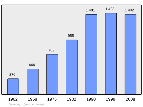 Fayl:Population - Municipality code 25200.svg