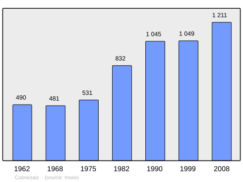 Fayl:Population - Municipality code 33142.svg