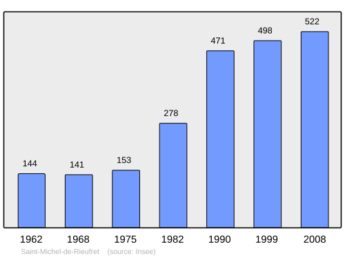 Fayl:Population - Municipality code 33452.svg