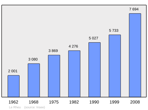 Fayl:Population - Municipality code 35240.svg