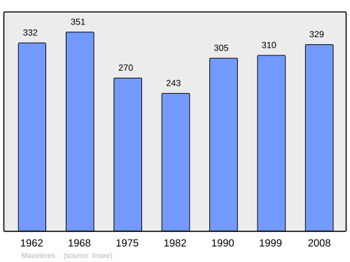 Fayl:Population - Municipality code 36114.svg
