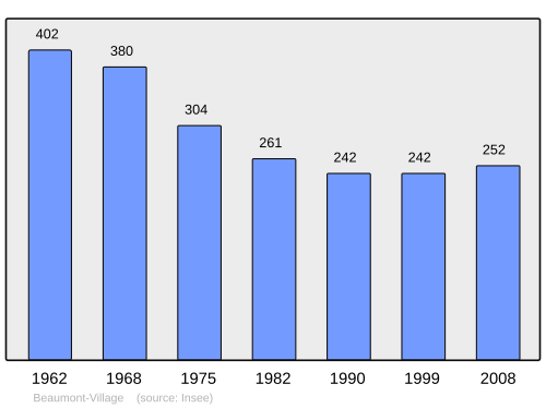 Fayl:Population - Municipality code 37023.svg