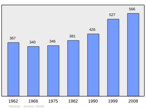 Fayl:Population - Municipality code 39335.svg