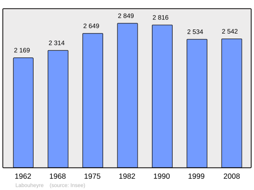 Fayl:Population - Municipality code 40134.svg
