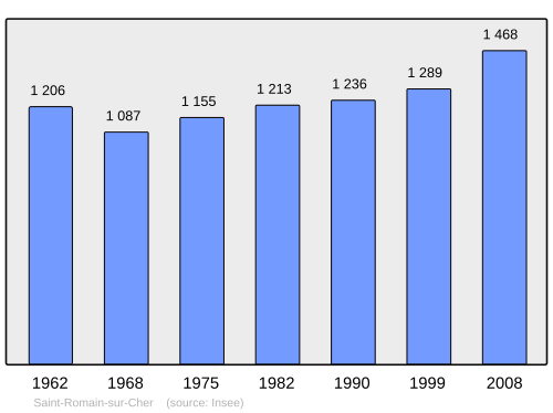 Fayl:Population - Municipality code 41229.svg