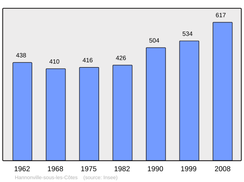 Fayl:Population - Municipality code 55228.svg
