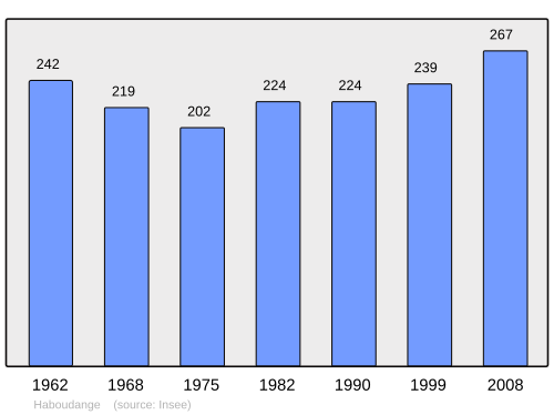 Fayl:Population - Municipality code 57281.svg