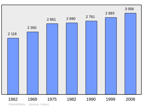 Fayl:Population - Municipality code 60286.svg