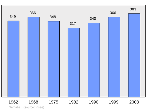 Fayl:Population - Municipality code 61467.svg